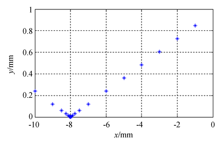 圖 4 柔性鉸鏈連桿中軸線上各點位移