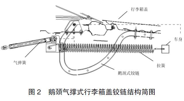 圖 2 鵝頸氣撐式行李箱蓋鉸鏈結(jié)構(gòu)簡(jiǎn)圖