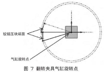 圖7  翻轉(zhuǎn)夾具氣缸旋轉(zhuǎn)點(diǎn)