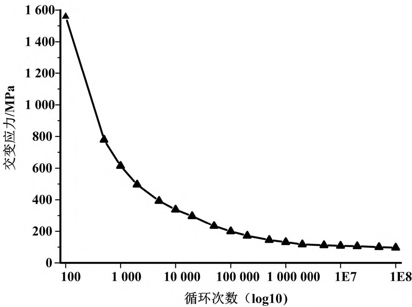 圖4 不銹鋼的S-N曲線