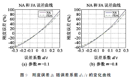 圖9 剛度誤差β1 隨誤差系數(shù)d1/t的變化曲線