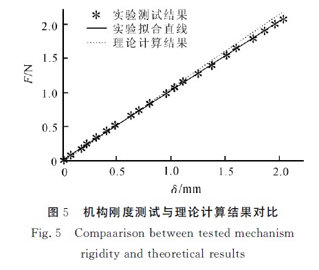 圖5機(jī)構(gòu)剛度測(cè)試與理論計(jì)算結(jié)果對(duì)比