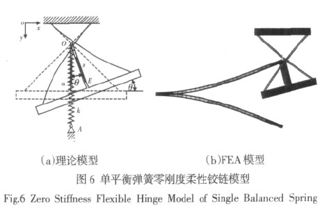 圖6 單平衡彈簧零剛度柔性鉸鏈模型