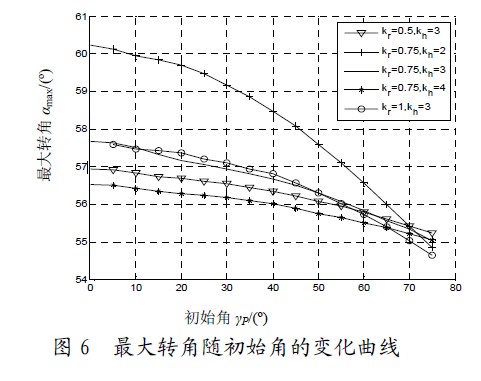 圖6 最大轉(zhuǎn)角隨初始角的變化曲線