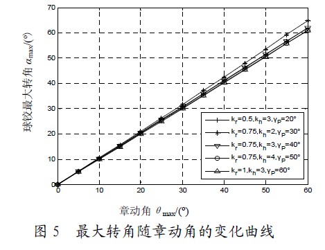 圖5 最大轉(zhuǎn)角隨章動角的變化曲線
