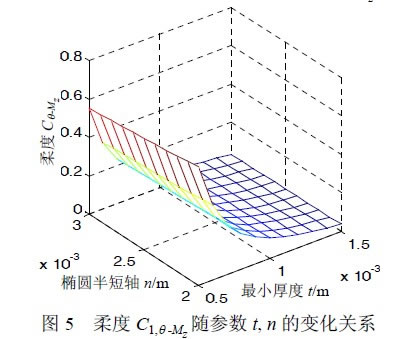 圖 5 柔 度 C1,&theta; - Mz 隨參數(shù)t, n 的變化關(guān)系