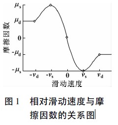 圖1 相對(duì)滑動(dòng)速度與摩 擦因數(shù)的關(guān)系圖