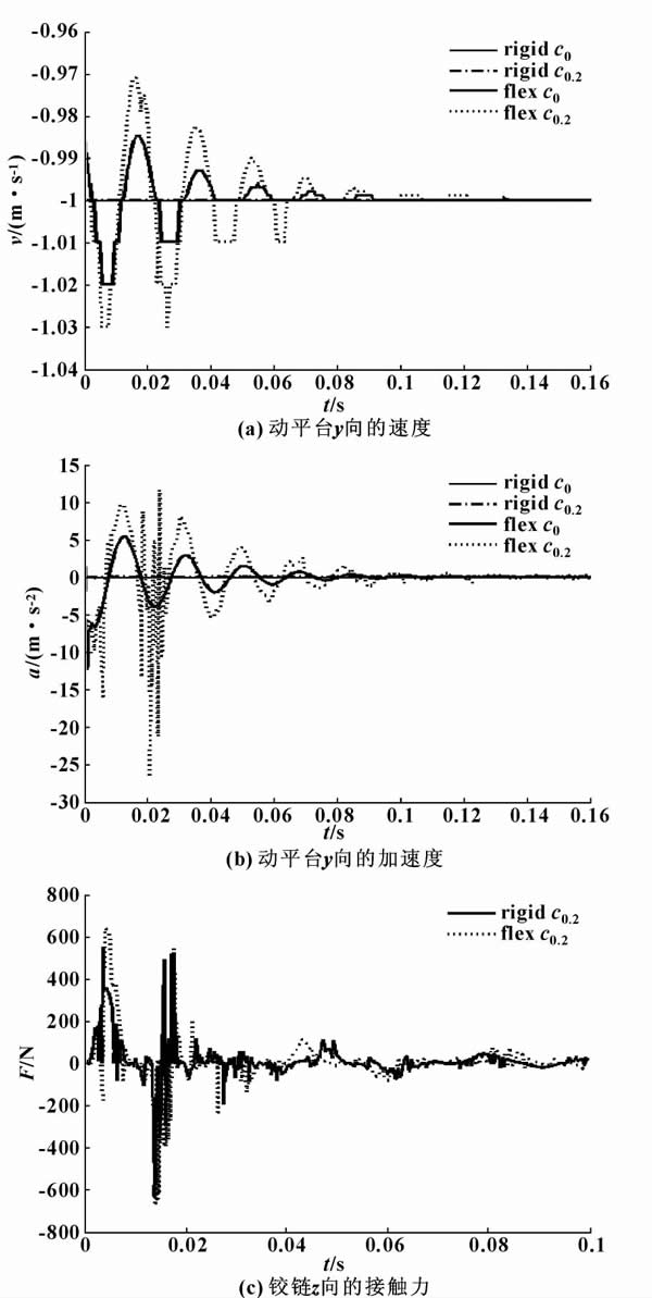 圖4 間隙并聯(lián)機(jī)構(gòu)動(dòng)力學(xué)性能的比較