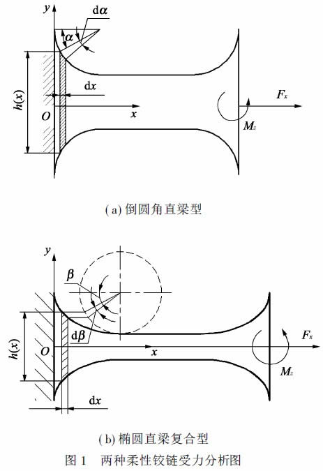 圖1 兩種柔性鉸鏈?zhǔn)芰Ψ治鰣D