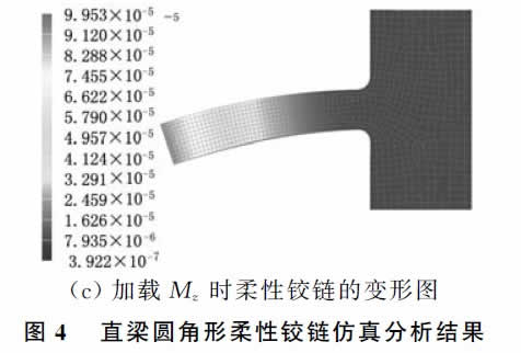 圖4  直梁圓角形柔性鉸鏈仿真分析結果