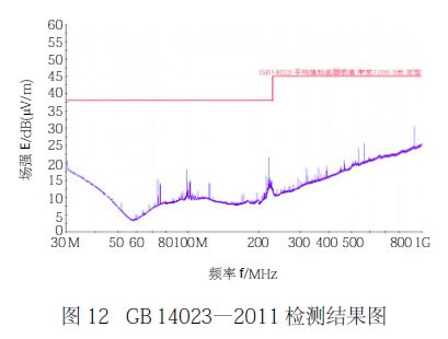 圖12 GB 14023&mdash;2011 檢測結(jié)果圖