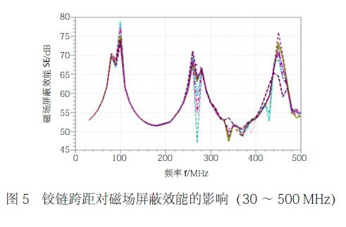 圖5 鉸鏈跨距對磁場屏蔽效能的影響（30 ～ 500 MHz）
