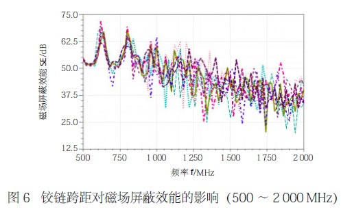 圖6 鉸鏈跨距對磁場屏蔽效能的影響（500 ～ 2 000 MHz）